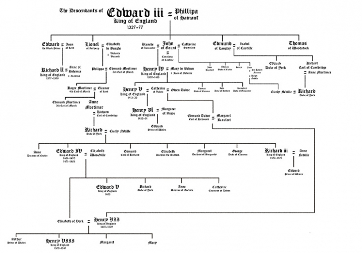 The Wars of the Roses: The 6 Lancastrian and Yorkist Kings in Order ...