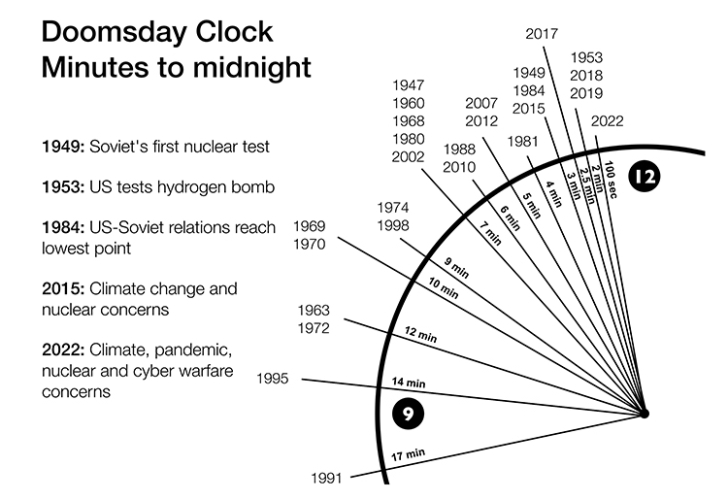 What is the Doomsday Clock? A Timeline of Catastrophic Threat History Hit